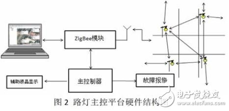 Street lamp master control platform hardware structure diagram
