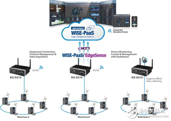 Realization of remote management of wind farm based on remote monitoring system