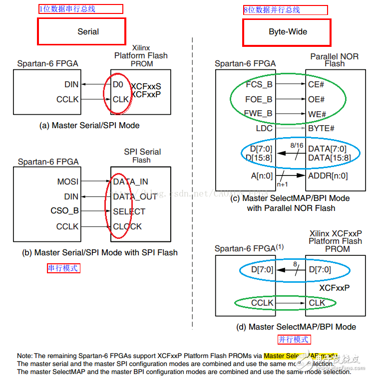 Talking about the five configuration modes of Spartan6