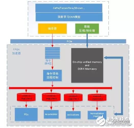 Current Status and Optimization of FPGA Heterogeneous Computing