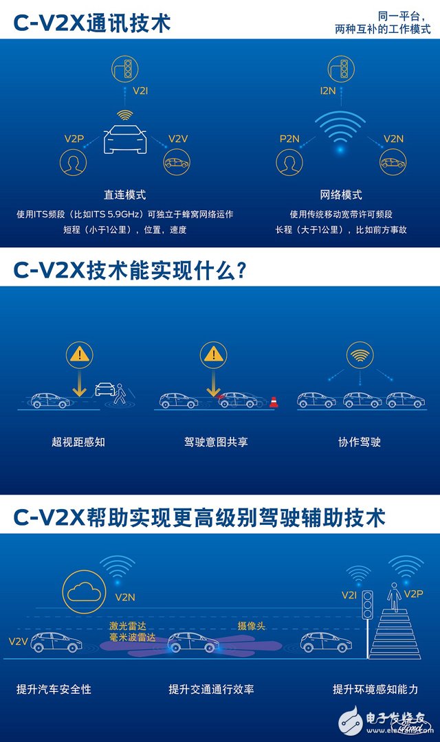 Ford conducts vehicle networking communication test of cellular technology, three-way interconnection of people, vehicles and roads