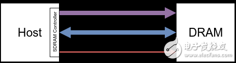 DRAM Principle 5 : DRAM Devices Organization