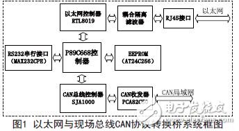 Ethernet and fieldbus CAN protocol conversion bridge system block diagram