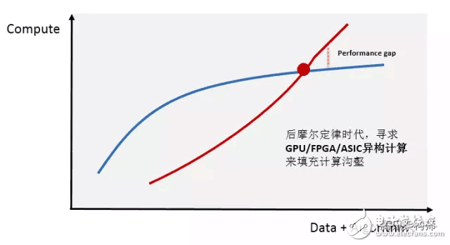 Current Status and Optimization of FPGA Heterogeneous Computing