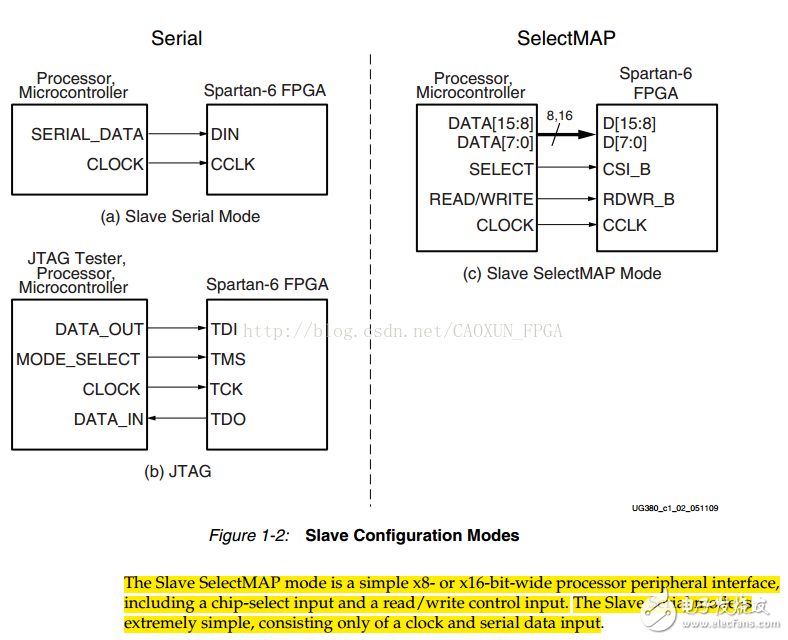 Talking about the five configuration modes of Spartan6