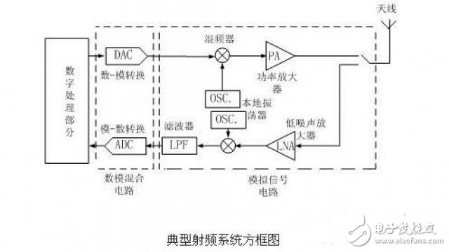 RF technology - typical RF circuit