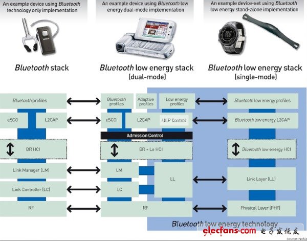 Inside Story of Bluetooth Low Energy Technology [Pic]