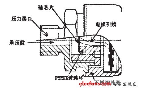 Figure 4 installable pressure measurement front end