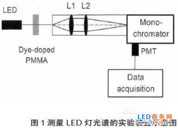 A scheme for absorbing the blue component of LED spectrum by dye doping