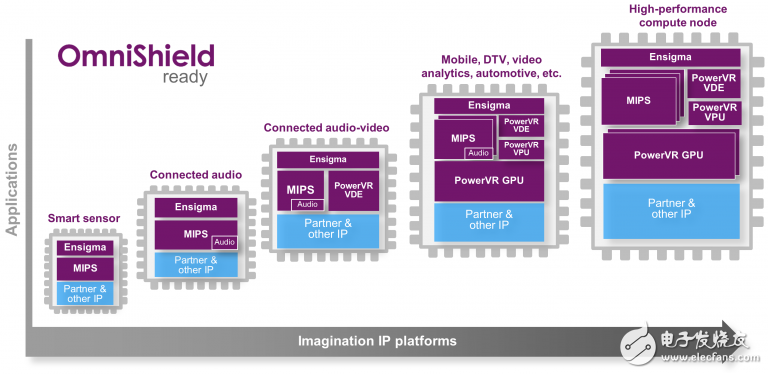 Selection guide for five types of applications for IoT processors