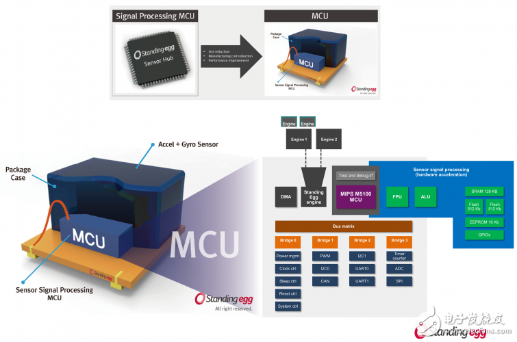 Selection guide for five types of applications for IoT processors