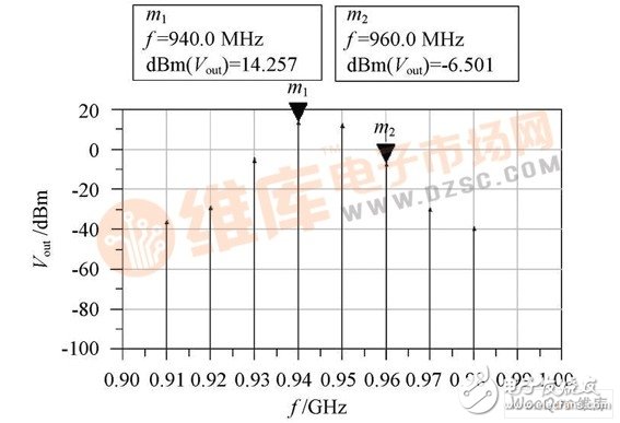 PA output spectrum without predistorter