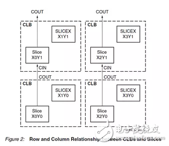 Xilinx FPGA underlying resource architecture and design specifications