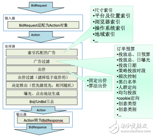 A paper on the technical architecture inside the DSP system