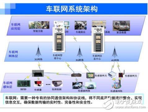 Figure car networking system architecture