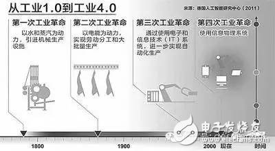 To understand Industry 4.0, we must first look at the current situation, we call it Industry 3.X, using the fashionable description of the novel, that is, in the middle and late 3.0, this state is called complete automation and partial informationization.