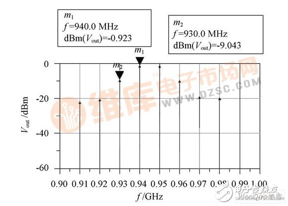 Traditional predistorter output spectrum