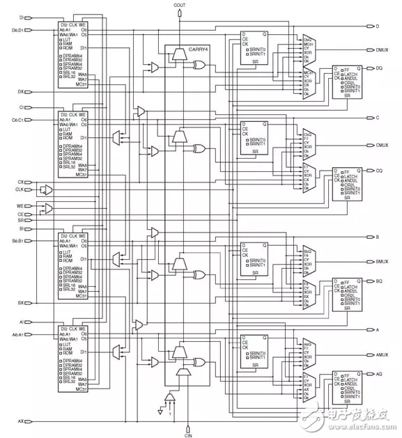 Xilinx FPGA underlying resource architecture and design specifications