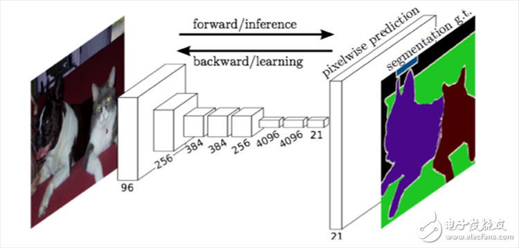 Image segmentation with full convolutional network FCN