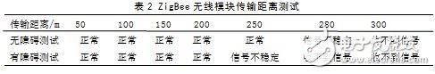 Table 2 ZigBee wireless module transmission distance test