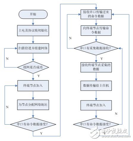 Figure 6 ZigBee Coordinator Software Flow Chart