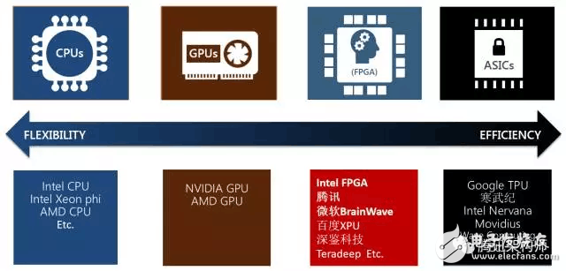 Current Status and Optimization of FPGA Heterogeneous Computing