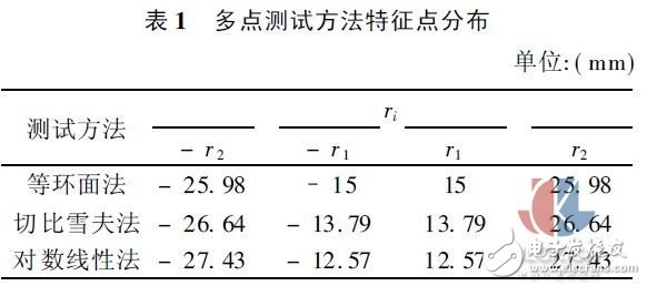 Multi-point hot gas mass flow test method experiment