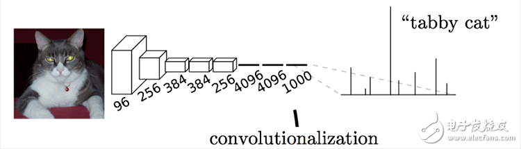 Image segmentation with full convolutional network FCN