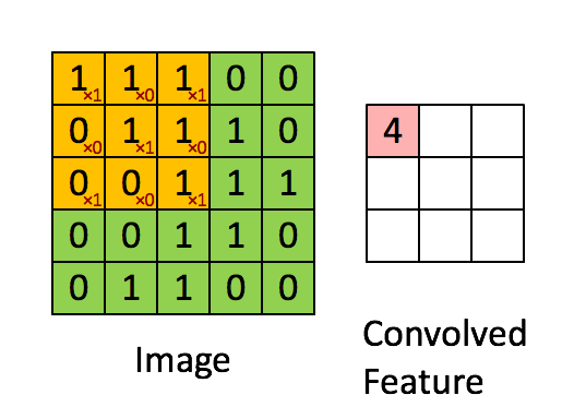 Convolutional Neural Network Training and Data Expansion for Convolutional Neural Networks to Detect Facial Key Points