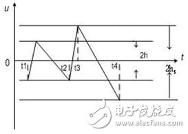 Figure 3: Hysteresis control principle