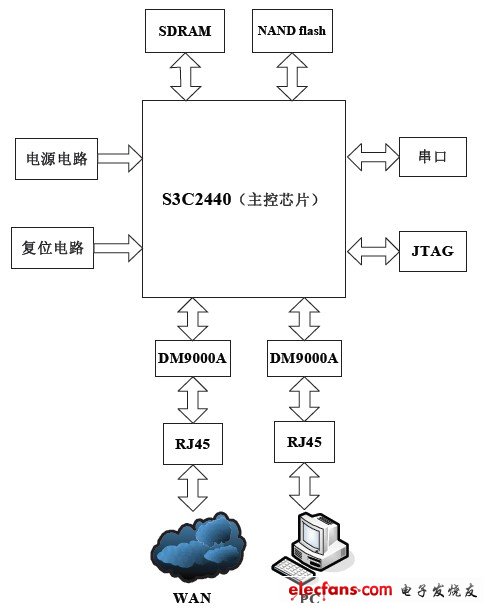 Figure 1 Embedded IPv6 firewall hardware block diagram