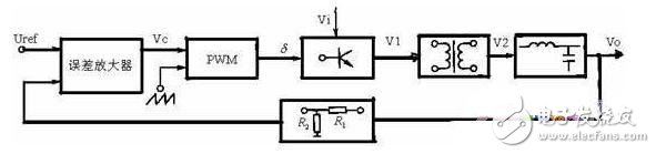 Block diagram of voltage type PWM inverter control system