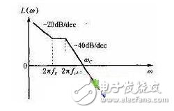 Amplitude-frequency characteristic curve of voltage type PWM inverter control system