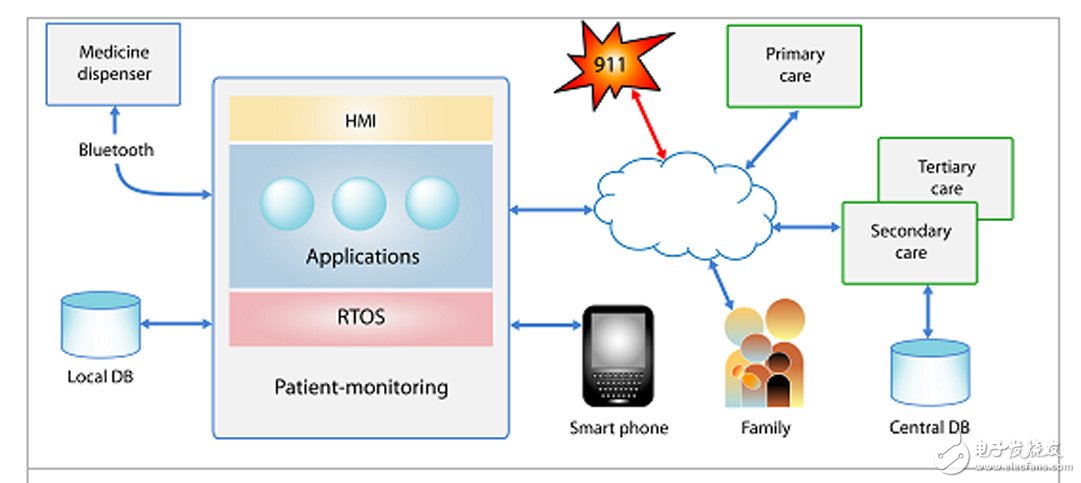 Figure 2 A simple remote patient monitoring network