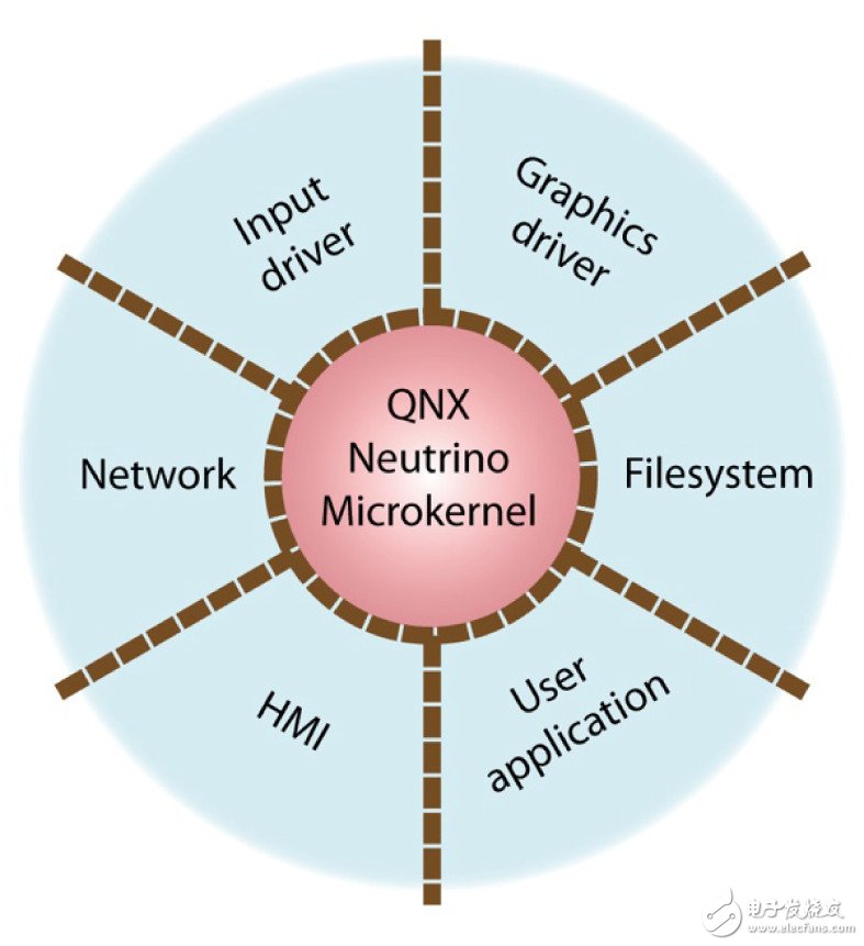 Figure 3 Microkernel operating system in the patient monitoring system