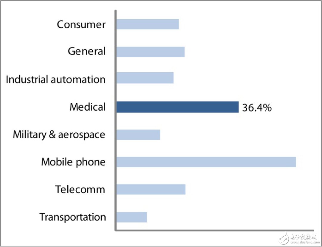 Figure 1 Proportion of projects that first select operating systems in different industries