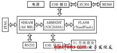 System hardware structure