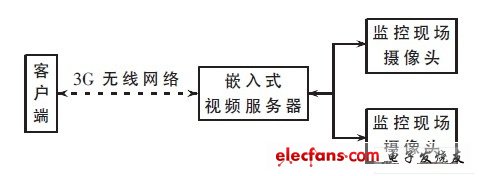 Overall system structure