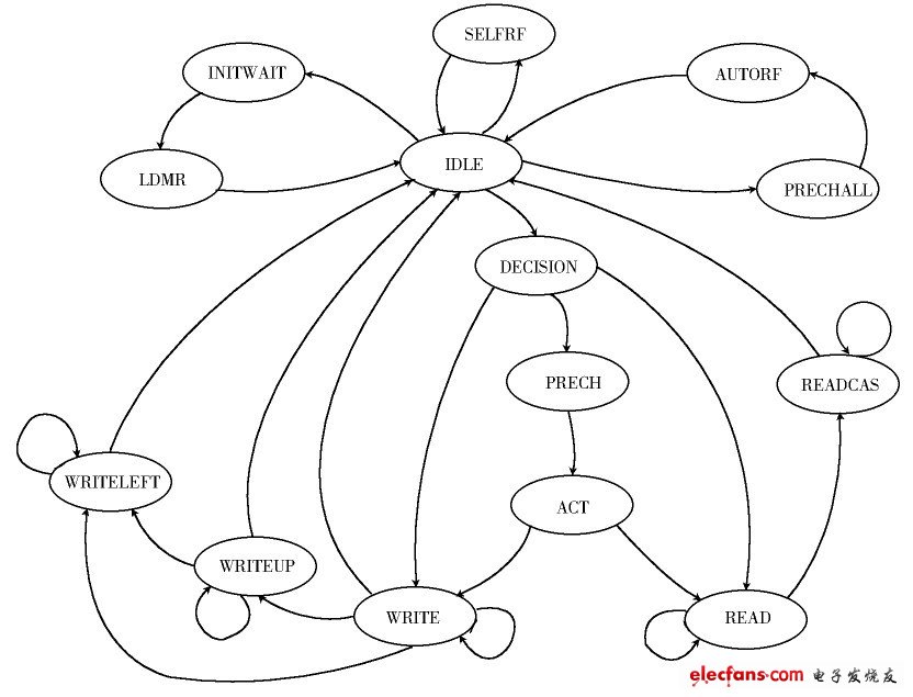 State transition diagram in DRAMControl