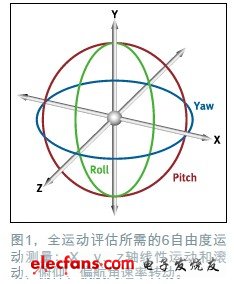 The 6-degree-of-freedom inertial sensor can simultaneously detect linear acceleration and rotational motion on x, y, and z axes (also known as roll, pitch, and yaw), see Figure 1