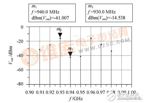 Improved predistorter output spectrum