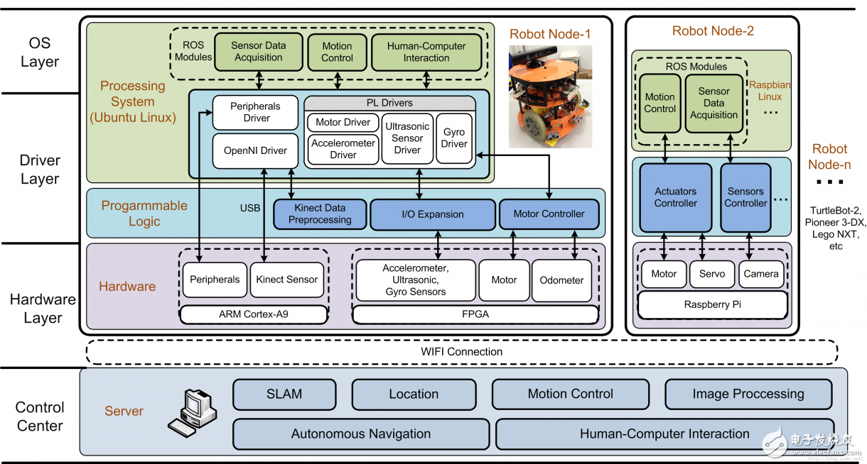 Build a complete robotic application system