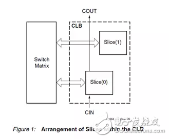 Xilinx FPGA underlying resource architecture and design specifications