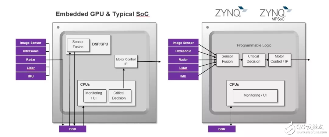 Figure 3: Benefits of Programmable Logic Implementation