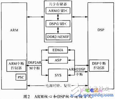 Underlying program based on TMS320DM365 network camera