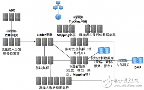 A paper on the technical architecture inside the DSP system