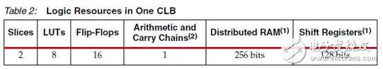 Xilinx FPGA underlying resource architecture and design specifications