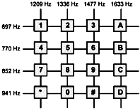 Each key on the phone keypad is uniquely determined by the line and column frequencies shown in Figure 1.