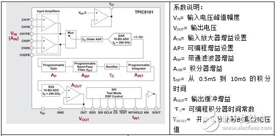 Figure 2: Block diagram of the TPIC8101 with coefficients