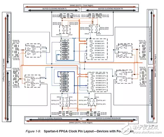 Xilinx FPGA underlying resource architecture and design specifications